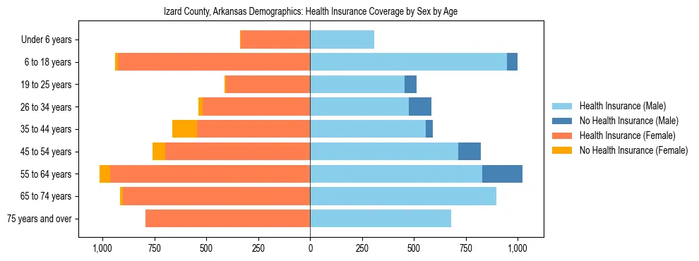 Pyramid chart showing health insurance coverage by age and sex in Izard County, Arkansas.