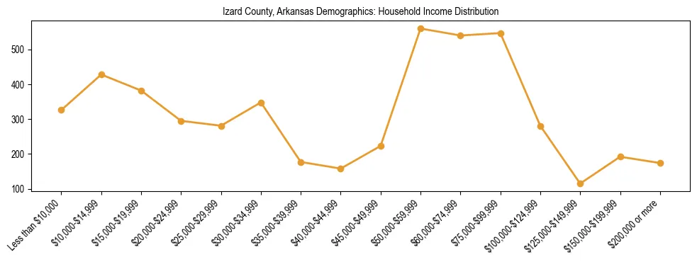 Horizontal bar chart showing household income distribution in Izard County, Arkansas.