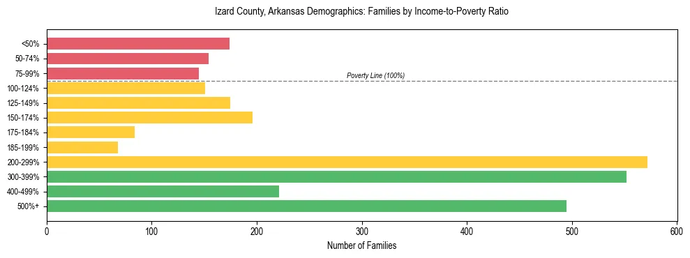 Horizontal bar chart showing family distribution by income-to-poverty ratio in Izard County, Arkansas, based on 2023 ACS data.