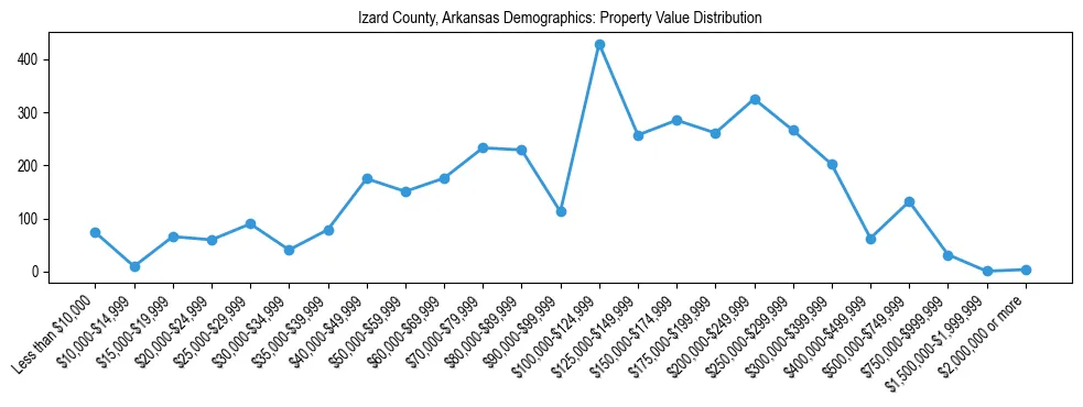 Line chart showing the distribution of property values for owner-occupied housing units in Izard County, Arkansas.