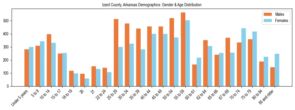 Bar chart showing the population distribution of Izard County, Arkansas by age group and gender, based on 2023 ACS data.