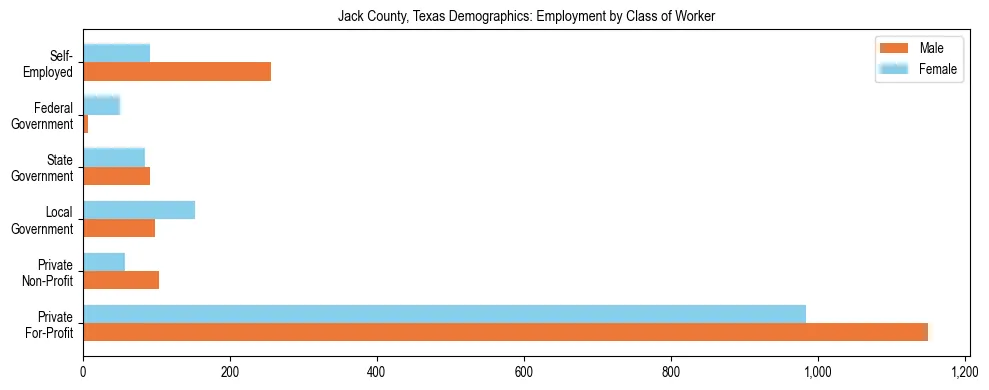 Horizontal bar chart showing employment distribution by class of worker and gender in Jack County, Texas, based on 2023 ACS data.