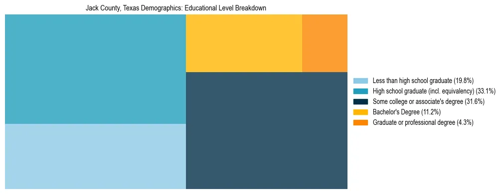 Treemap chart illustrating the educational attainment breakdown for population 25 years and over in Jack County, Texas.