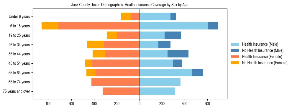 Pyramid chart showing health insurance coverage by age and sex in Jack County, Texas.
