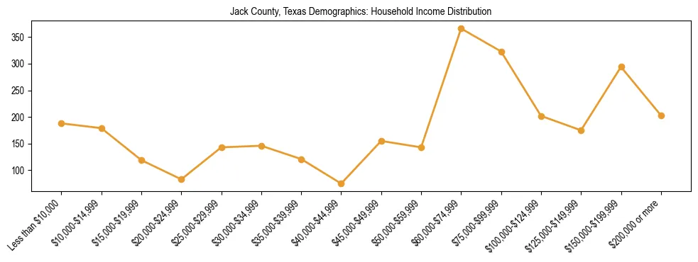 Horizontal bar chart showing household income distribution in Jack County, Texas.