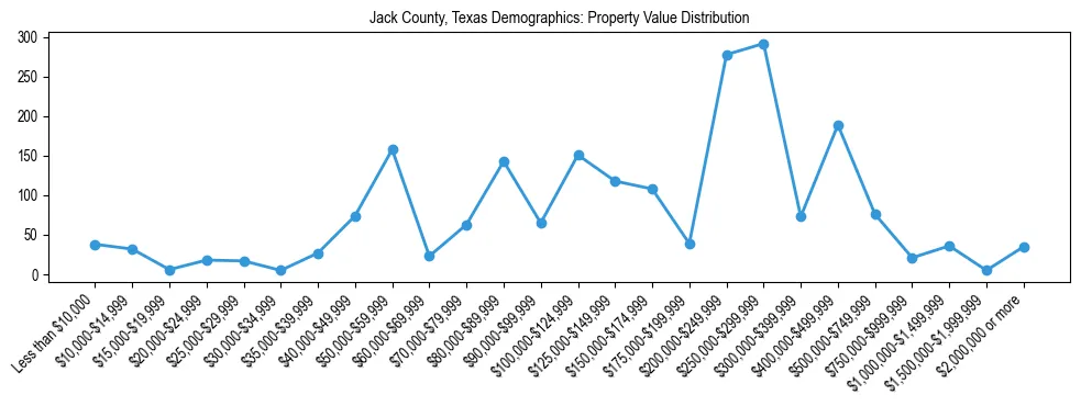 Line chart showing the distribution of property values for owner-occupied housing units in Jack County, Texas.