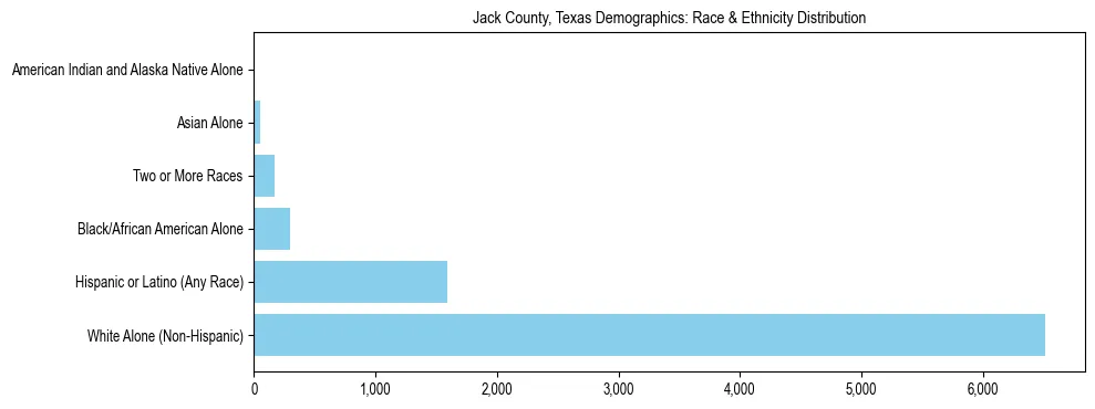 Race and Ethnicity Distribution Chart for Jack County, Texas