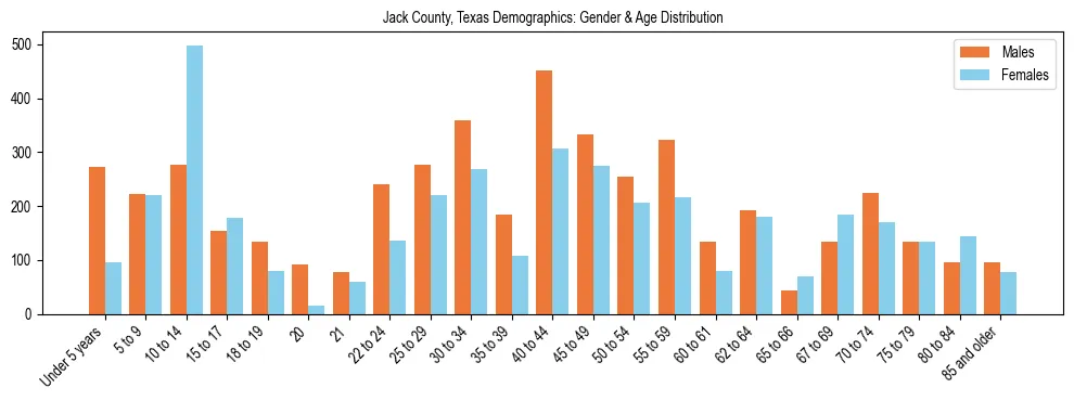 Bar chart showing the population distribution of Jack County, Texas by age group and gender, based on 2023 ACS data.