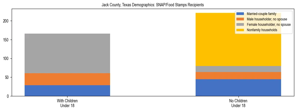 Stacked bar chart showing SNAP/Food Stamps recipient household composition by presence of children under 18 in Jack County, Texas, based on 2023 ACS data.