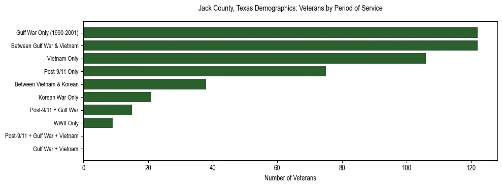 Bar chart showing the distribution of veterans by period of military service in Jack County, Texas based on 2023 ACS data.