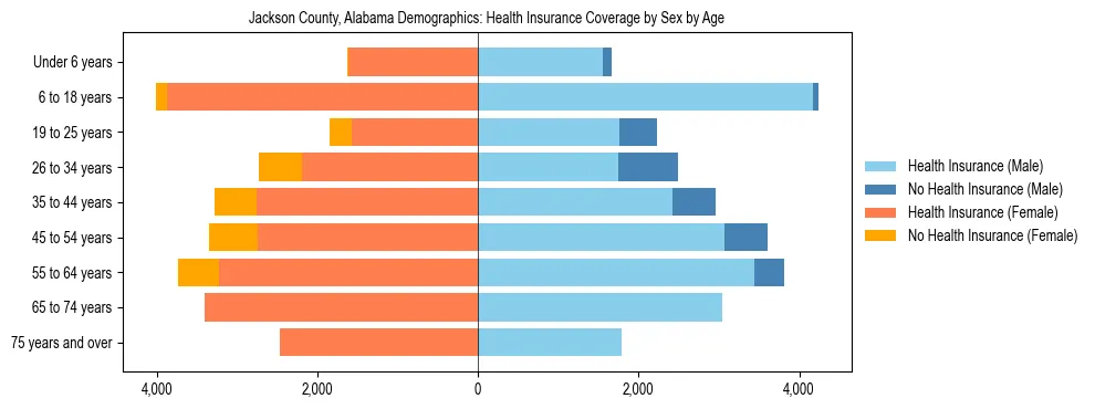 Pyramid chart showing health insurance coverage by age and sex in Jackson County, Alabama.