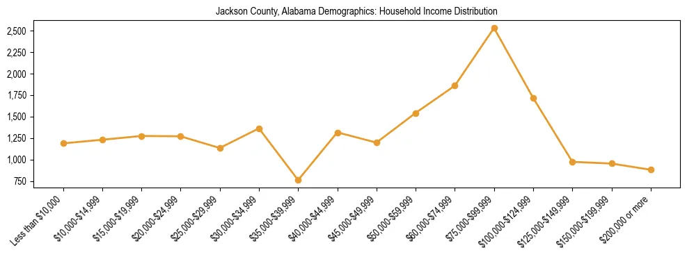 Horizontal bar chart showing household income distribution in Jackson County, Alabama.