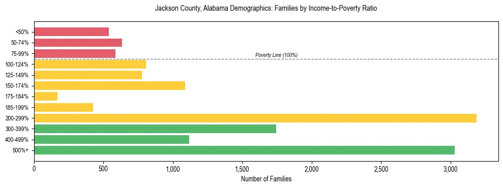 Horizontal bar chart showing family distribution by income-to-poverty ratio in Jackson County, Alabama, based on 2023 ACS data.