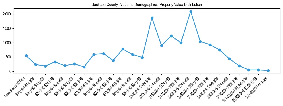 Line chart showing the distribution of property values for owner-occupied housing units in Jackson County, Alabama.
