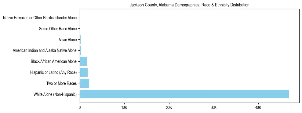 Race and Ethnicity Distribution Chart for Jackson County, Alabama