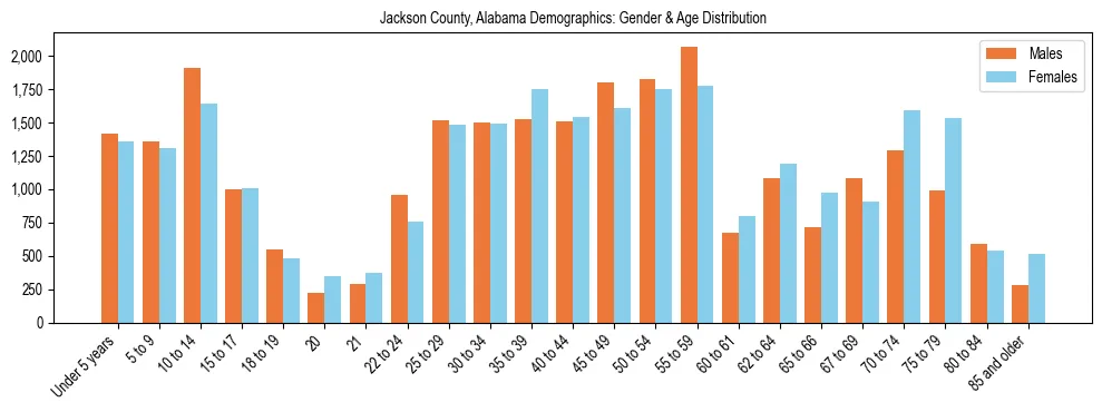 Bar chart showing the population distribution of Jackson County, Alabama by age group and gender, based on 2023 ACS data.