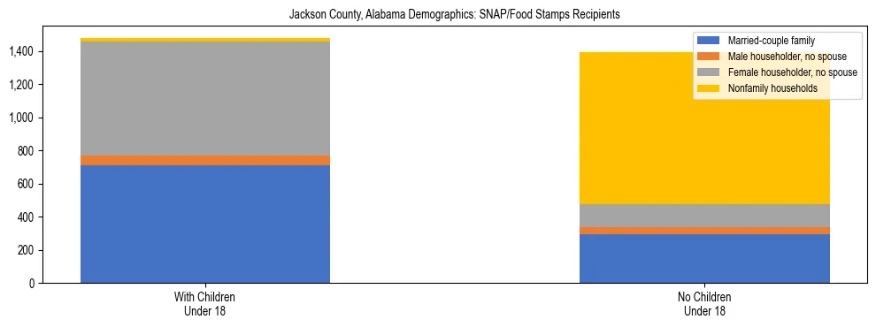 Stacked bar chart showing SNAP/Food Stamps recipient household composition by presence of children under 18 in Jackson County, Alabama, based on 2023 ACS data.