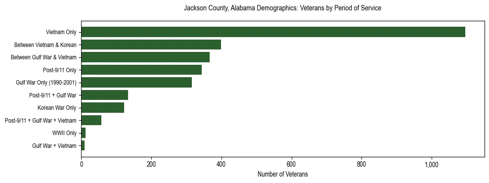 Horizontal bar chart showing veteran distribution by period of military service in Jackson County, Alabama, based on 2023 ACS data.