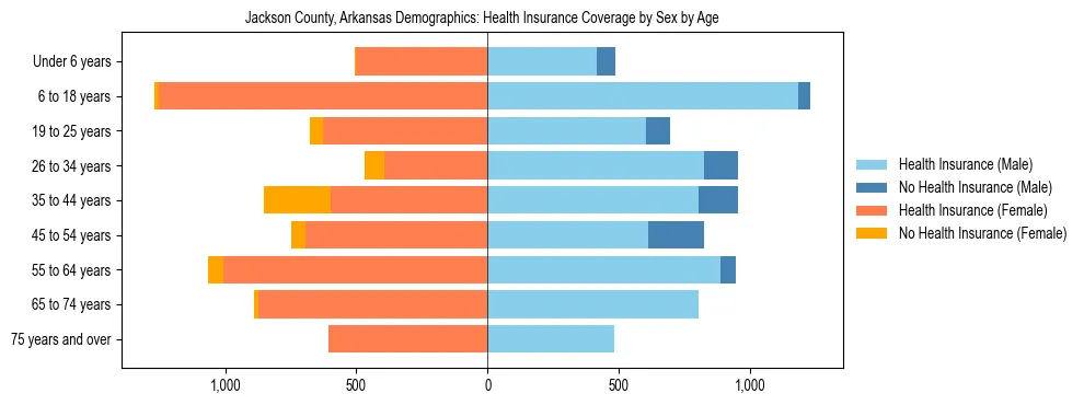 Pyramid chart showing health insurance coverage by age and sex in Jackson County, Arkansas.