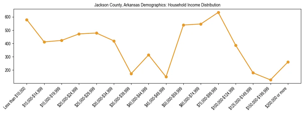 Horizontal bar chart showing household income distribution in Jackson County, Arkansas.