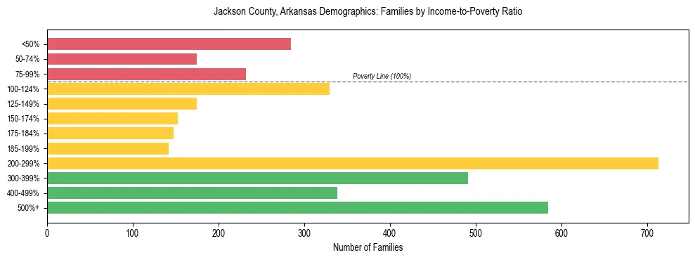 Horizontal bar chart showing family distribution by income-to-poverty ratio in Jackson County, Arkansas, based on 2023 ACS data.