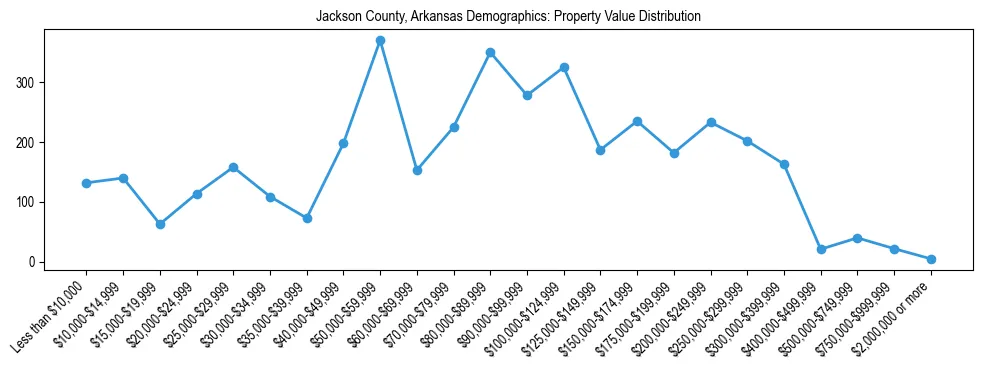 Line chart showing the distribution of property values for owner-occupied housing units in Jackson County, Arkansas.
