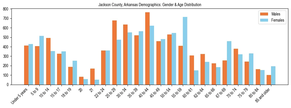 Bar chart showing the population distribution of Jackson County, Arkansas by age group and gender, based on 2023 ACS data.