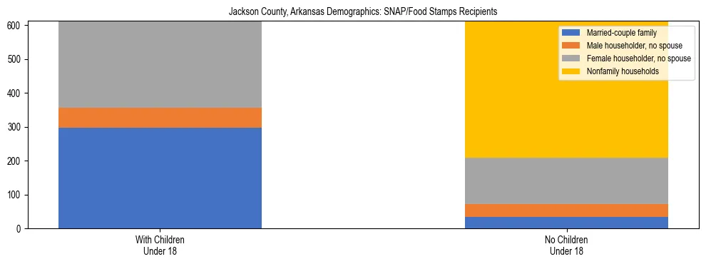 Stacked bar chart showing SNAP/Food Stamps recipient household composition by presence of children under 18 in Jackson County, Arkansas, based on 2023 ACS data.