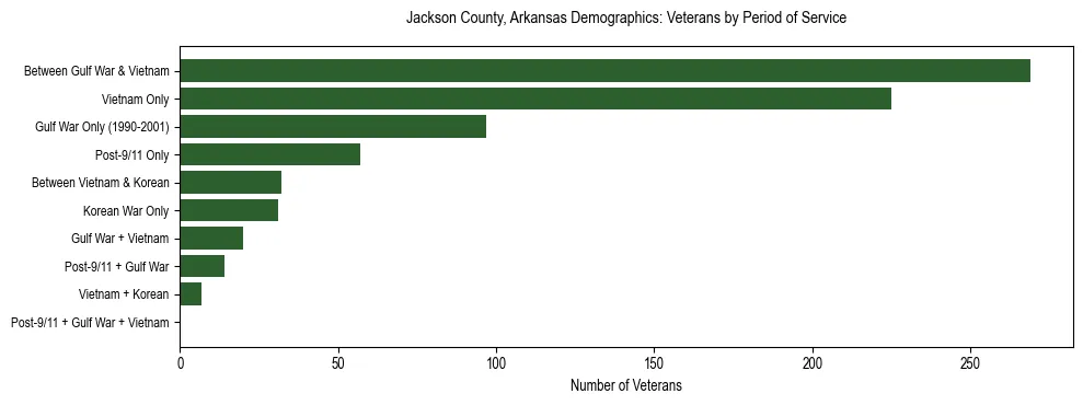 Horizontal bar chart showing veteran distribution by period of military service in Jackson County, Arkansas, based on 2023 ACS data.