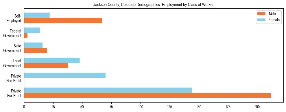 Horizontal bar chart showing employment distribution by class of worker and gender in Jackson County, Colorado, based on 2023 ACS data.