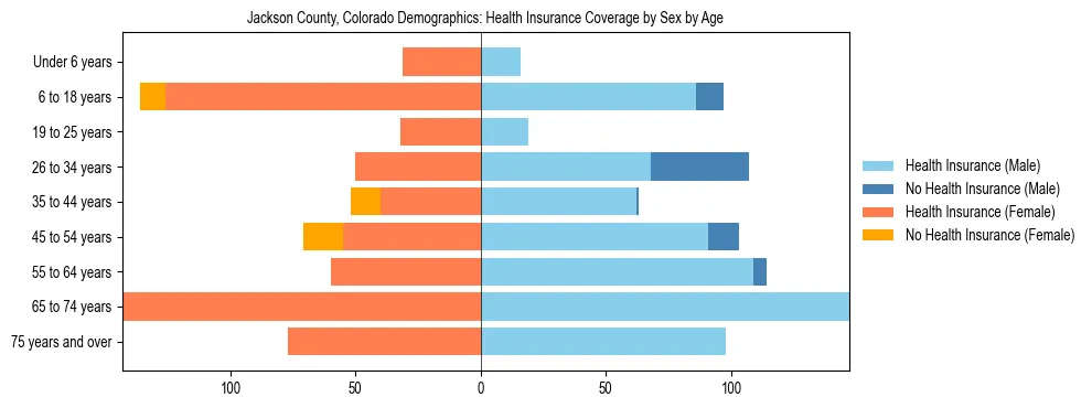 Pyramid chart showing health insurance coverage by age and sex in Jackson County, Colorado.