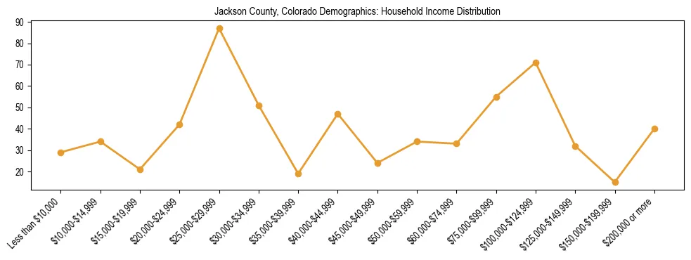 Horizontal bar chart showing household income distribution in Jackson County, Colorado.