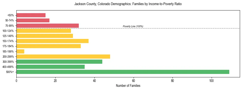 Horizontal bar chart showing family distribution by income-to-poverty ratio in Jackson County, Colorado, based on 2023 ACS data.