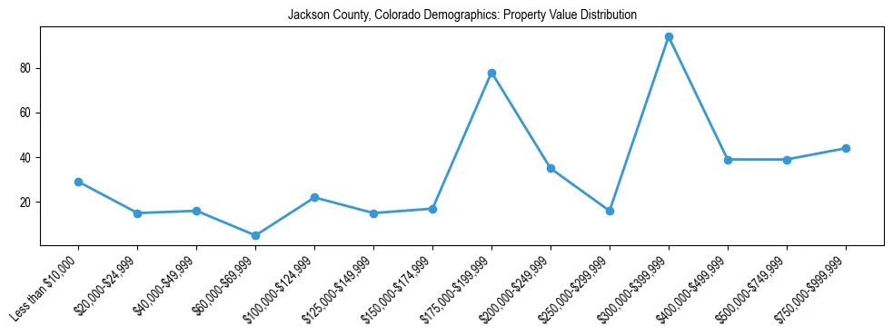 Line chart showing the distribution of property values for owner-occupied housing units in Jackson County, Colorado.