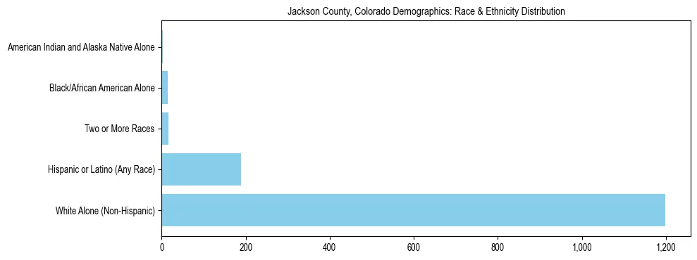 Race and Ethnicity Distribution Chart for Jackson County, Colorado