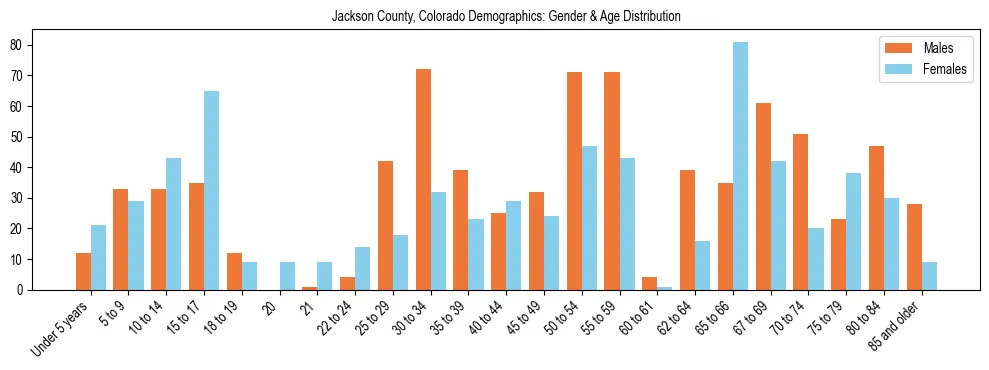 Bar chart showing the population distribution of Jackson County, Colorado by age group and gender, based on 2023 ACS data.