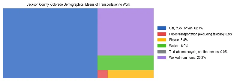 Treemap showing means of transportation to work distribution in Jackson County, Colorado.