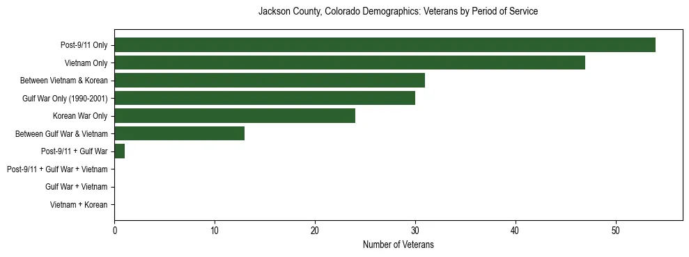 Horizontal bar chart showing veteran distribution by period of military service in Jackson County, Colorado, based on 2023 ACS data.