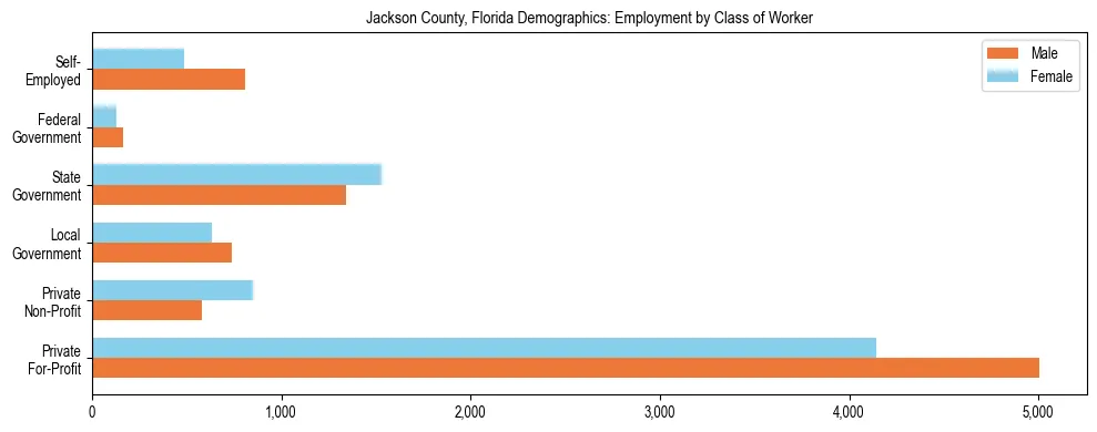 Horizontal bar chart showing employment distribution by class of worker and gender in Jackson County, Florida, based on 2023 ACS data.