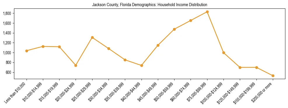 Horizontal bar chart showing household income distribution in Jackson County, Florida.