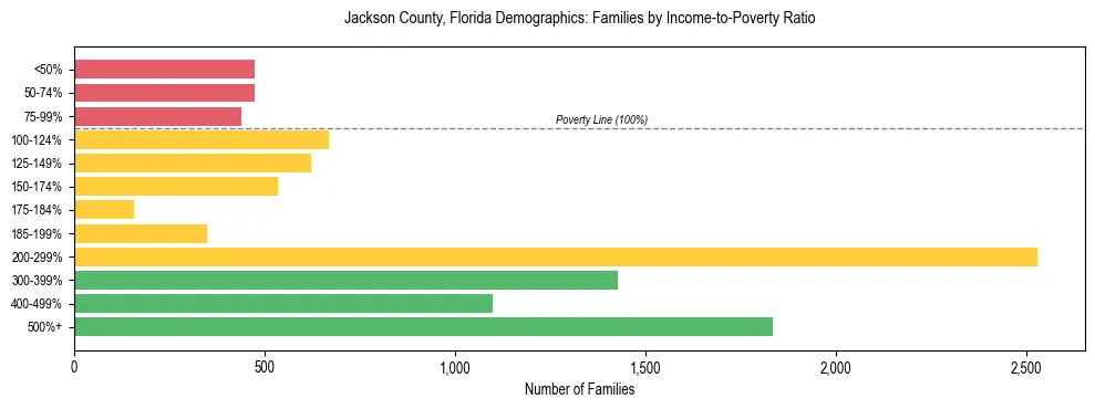 Horizontal bar chart showing family distribution by income-to-poverty ratio in Jackson County, Florida, based on 2023 ACS data.