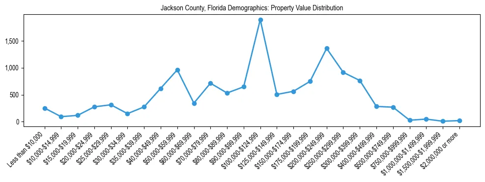 Line chart showing the distribution of property values for owner-occupied housing units in Jackson County, Florida.