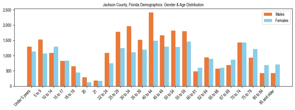 Bar chart showing the population distribution of Jackson County, Florida by age group and gender, based on 2023 ACS data.