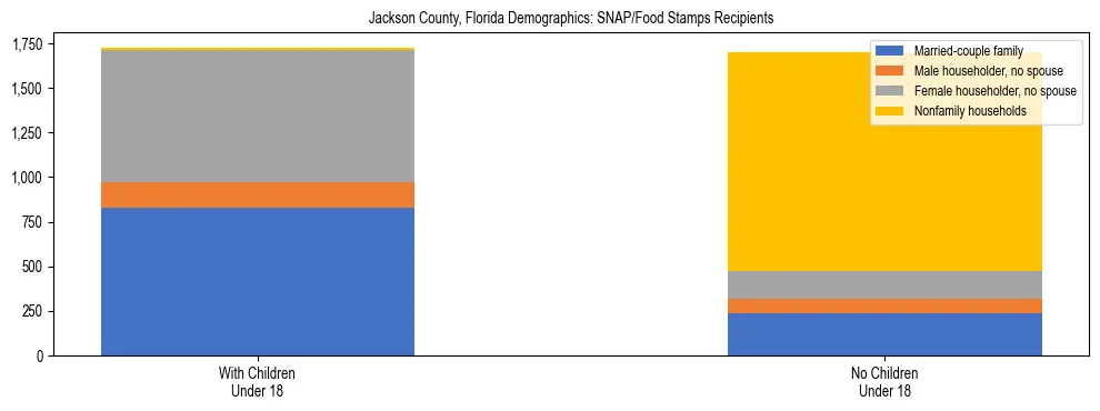 Stacked bar chart showing SNAP/Food Stamps recipient household composition by presence of children under 18 in Jackson County, Florida, based on 2023 ACS data.