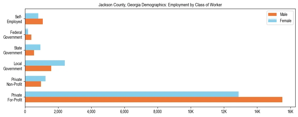 Horizontal bar chart showing employment distribution by class of worker and gender in Jackson County, Georgia, based on 2023 ACS data.