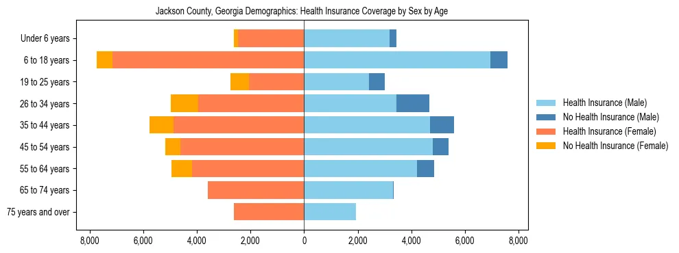 Pyramid chart showing health insurance coverage by age and sex in Jackson County, Georgia.