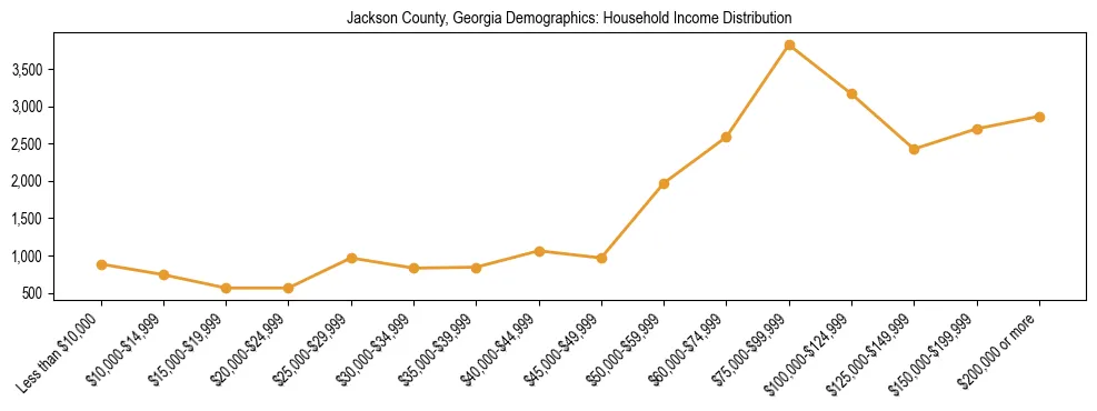 Horizontal bar chart showing household income distribution in Jackson County, Georgia.