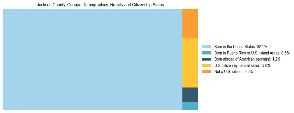 Treemap showing the population distribution by nativity and citizenship status in Jackson County, Georgia based on U.S. Census data.