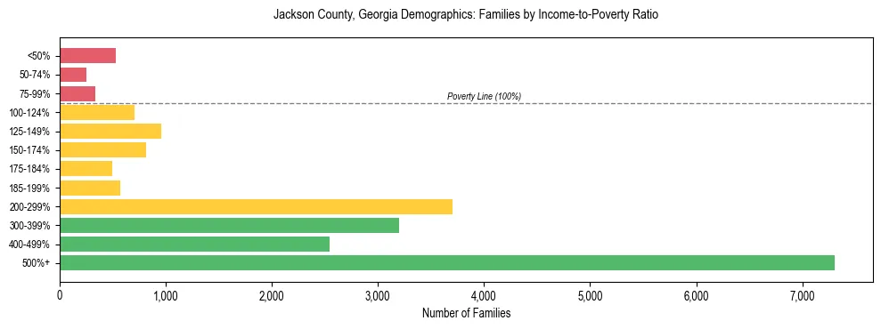 Horizontal bar chart showing family distribution by income-to-poverty ratio in Jackson County, Georgia, based on 2023 ACS data.