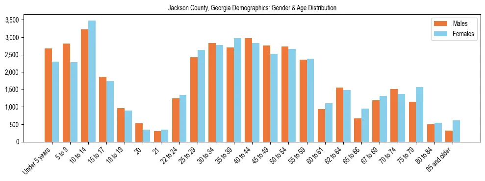 Bar chart showing the population distribution of Jackson County, Georgia by age group and gender, based on 2023 ACS data.